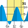 Yakutat tide chart for Thursday, August 31, 2023