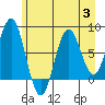 Yakutat tide chart for Thursday, August 3, 2023