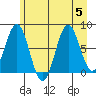 Yakutat tide chart for Saturday, August 5, 2023