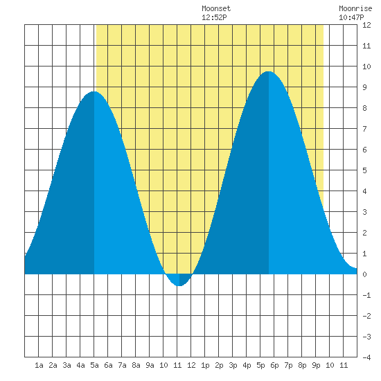 Yakutat tide chart for Sunday, August 6, 2023