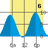 Yakutat tide chart for Sunday, August 6, 2023