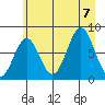 Yakutat tide chart for Monday, August 7, 2023