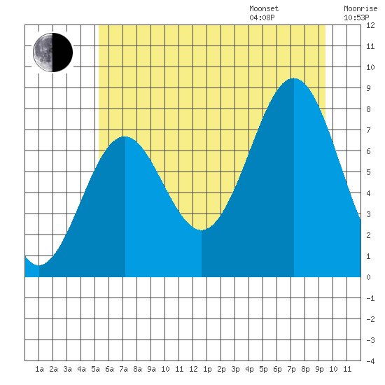 Yakutat tide chart for Tuesday, August 8, 2023