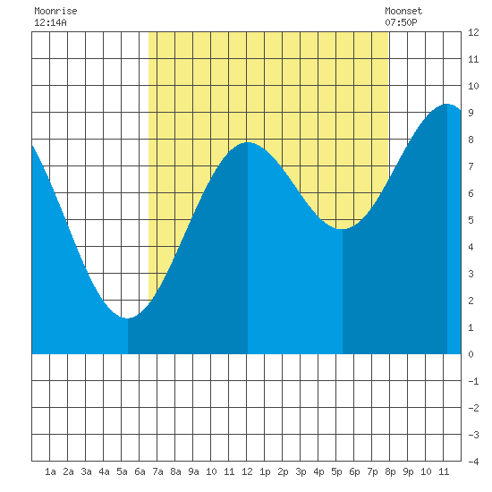 Yakutat tide chart for Sunday, September 10, 2023