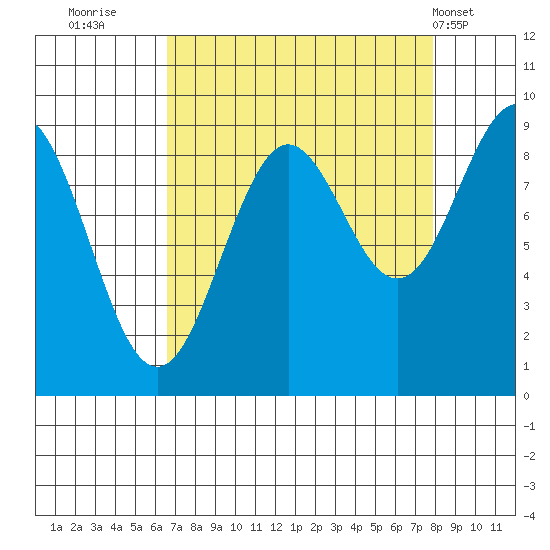 Yakutat tide chart for Monday, September 11, 2023