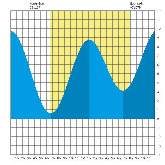 Yakutat tide chart for Tuesday, September 12, 2023
