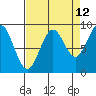 Yakutat tide chart for Tuesday, September 12, 2023