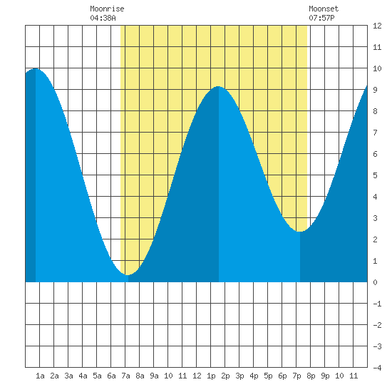 Yakutat tide chart for Wednesday, September 13, 2023