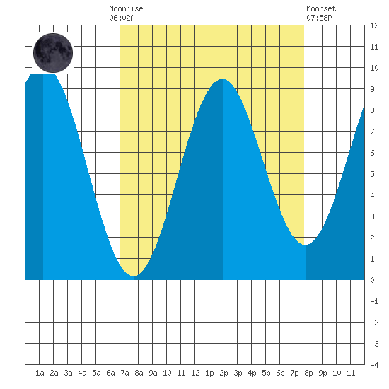 Yakutat tide chart for Thursday, September 14, 2023