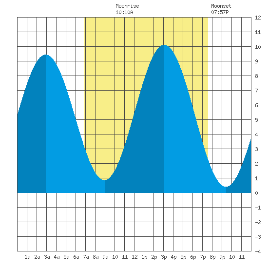Yakutat tide chart for Sunday, September 17, 2023