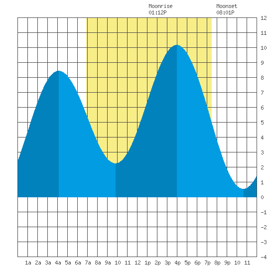 Yakutat tide chart for Tuesday, September 19, 2023