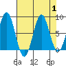 Yakutat tide chart for Friday, September 1, 2023