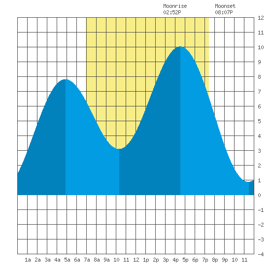 Yakutat tide chart for Wednesday, September 20, 2023