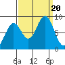 Yakutat tide chart for Wednesday, September 20, 2023