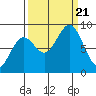 Yakutat tide chart for Thursday, September 21, 2023