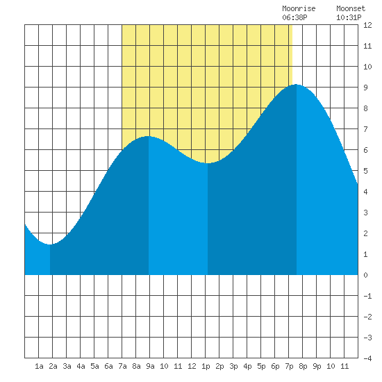 Yakutat tide chart for Saturday, September 23, 2023