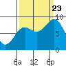 Yakutat tide chart for Saturday, September 23, 2023