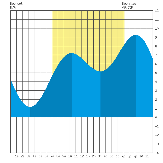 Yakutat tide chart for Sunday, September 24, 2023