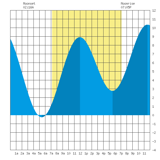 Yakutat tide chart for Tuesday, September 26, 2023
