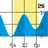 Yakutat tide chart for Tuesday, September 26, 2023