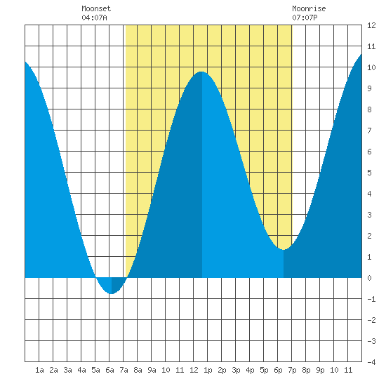 Yakutat tide chart for Wednesday, September 27, 2023