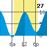 Yakutat tide chart for Wednesday, September 27, 2023