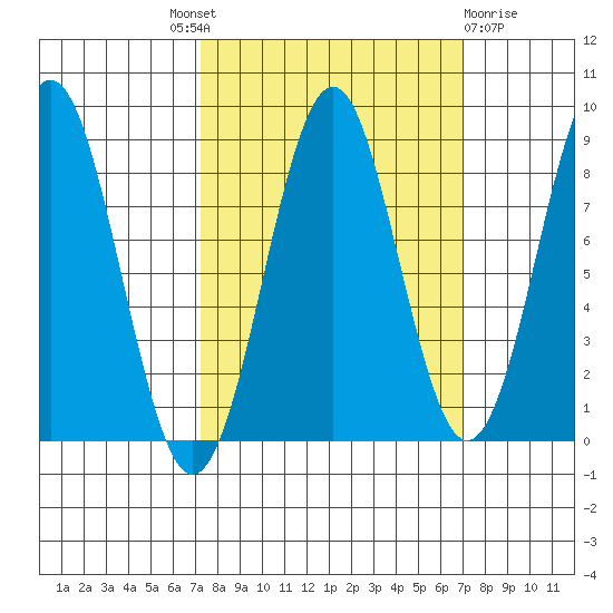 Yakutat tide chart for Thursday, September 28, 2023