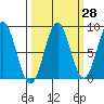 Yakutat tide chart for Thursday, September 28, 2023