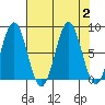 Yakutat tide chart for Saturday, September 2, 2023