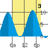 Yakutat tide chart for Sunday, September 3, 2023