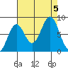 Yakutat tide chart for Tuesday, September 5, 2023