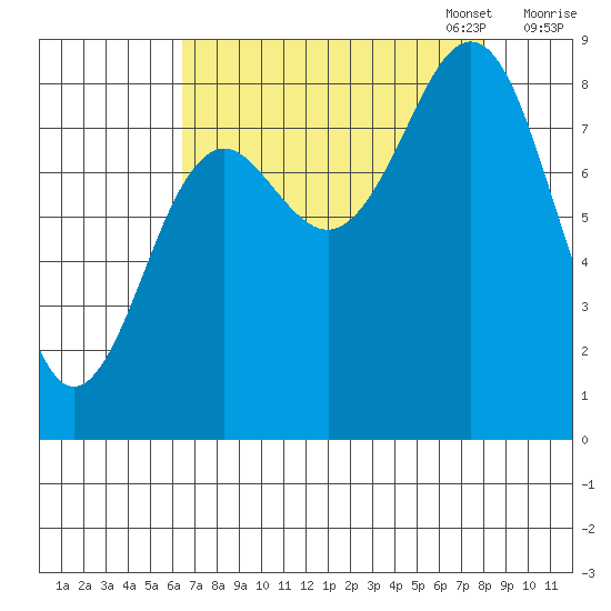 Yakutat tide chart for Thursday, September 7, 2023