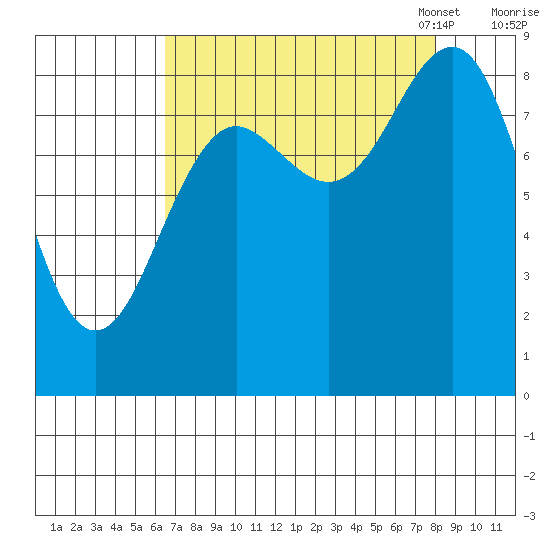 Yakutat tide chart for Friday, September 8, 2023