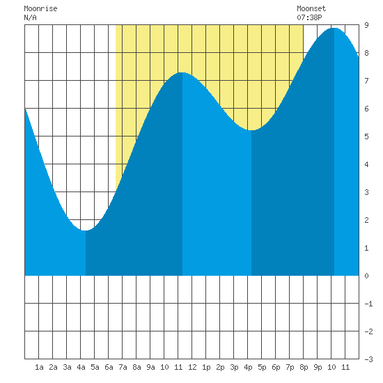 Yakutat tide chart for Saturday, September 9, 2023