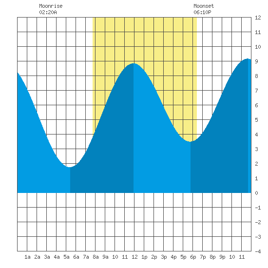 Yakutat tide chart for Tuesday, October 10, 2023
