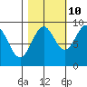 Yakutat tide chart for Tuesday, October 10, 2023