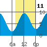 Yakutat tide chart for Wednesday, October 11, 2023