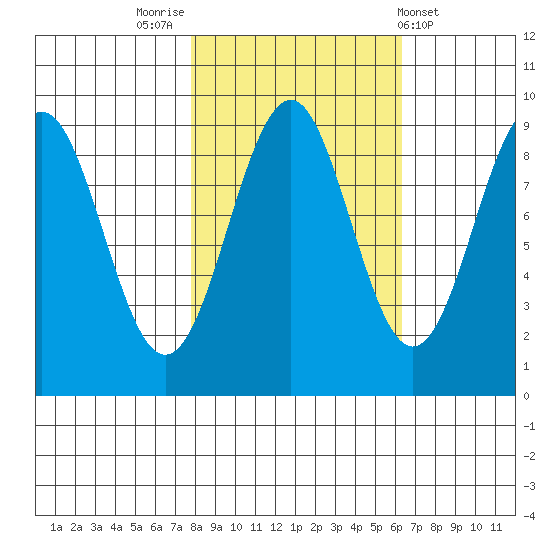 Yakutat tide chart for Thursday, October 12, 2023
