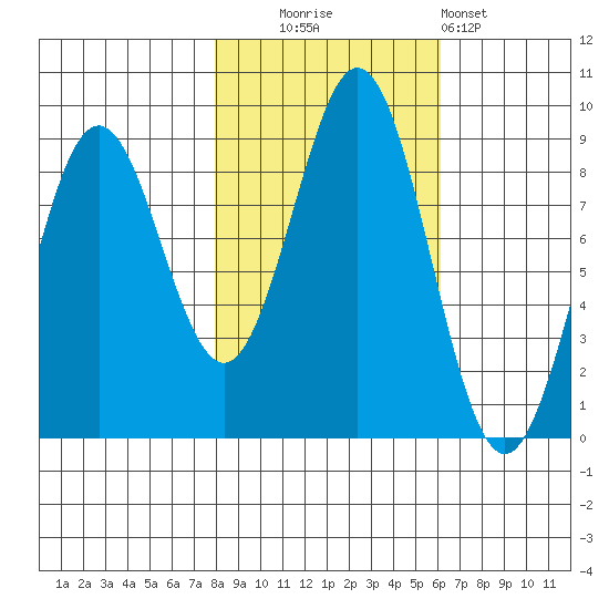 Yakutat tide chart for Monday, October 16, 2023