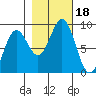 Yakutat tide chart for Wednesday, October 18, 2023