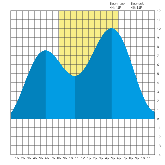 Yakutat tide chart for Friday, October 20, 2023