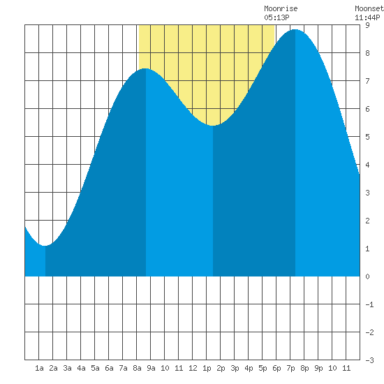 Yakutat tide chart for Sunday, October 22, 2023