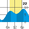 Yakutat tide chart for Sunday, October 22, 2023