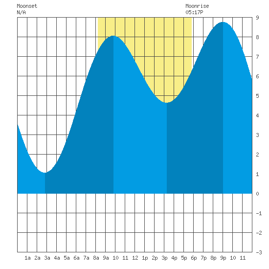 Yakutat tide chart for Monday, October 23, 2023