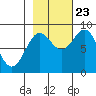 Yakutat tide chart for Monday, October 23, 2023