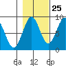Yakutat tide chart for Wednesday, October 25, 2023