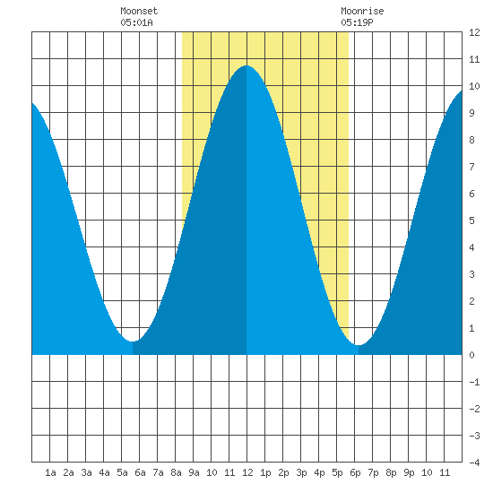 Yakutat tide chart for Thursday, October 26, 2023