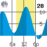 Yakutat tide chart for Saturday, October 28, 2023