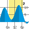 Yakutat tide chart for Monday, October 2, 2023