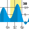 Yakutat tide chart for Monday, October 30, 2023